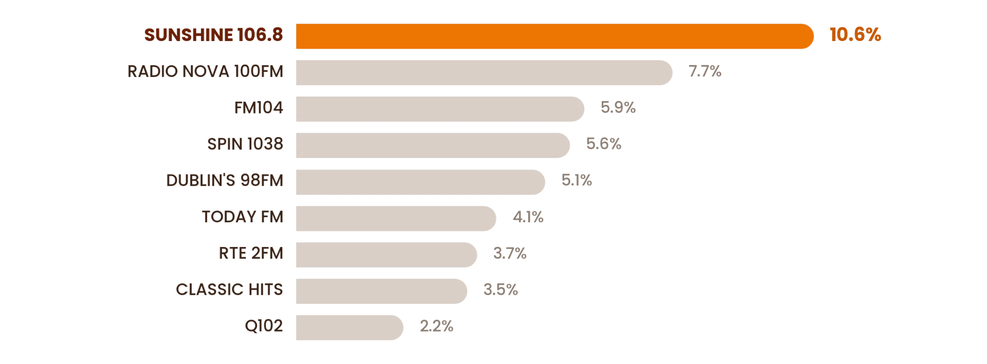 Chart showing Sunshine 106.8 leading Saturday listening at 10.6%.