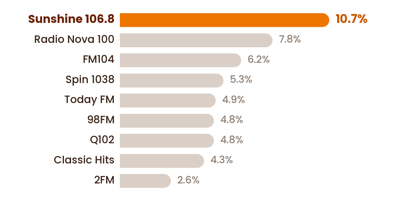 Chart showing Sunshine 106.8 leading among shoppers at 10.7%.
