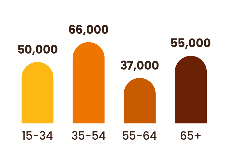 Audience age profile: 50,000 aged 15–34, 66,000 aged 35–54, 37,000 aged 55–64 and 55,000 aged 65 and over.