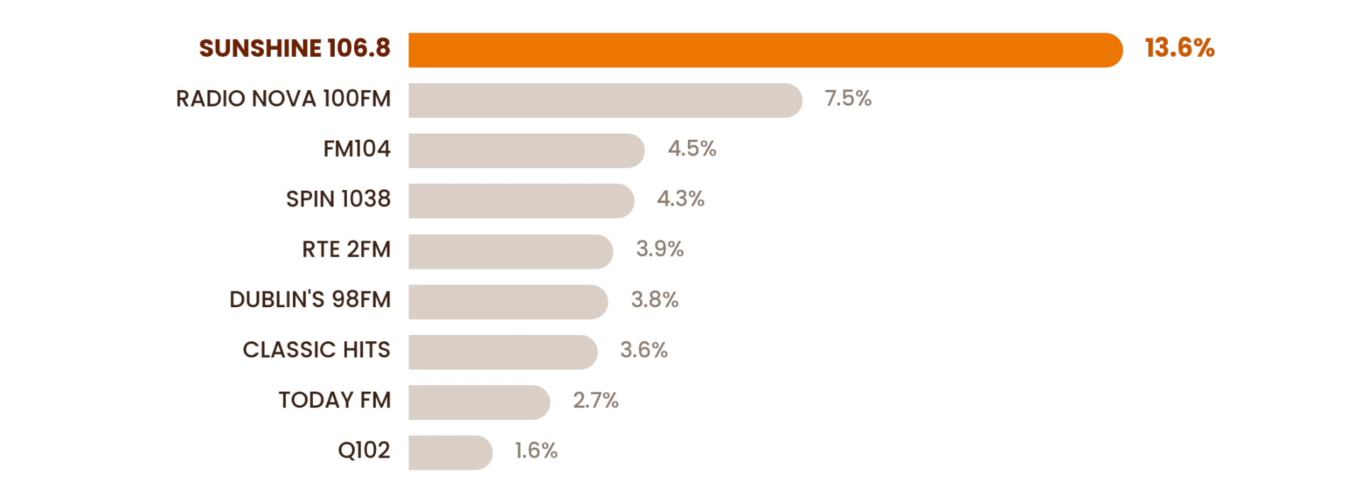 Chart showing Sunshine 106.8 leading Sunday listening at 13.6%.