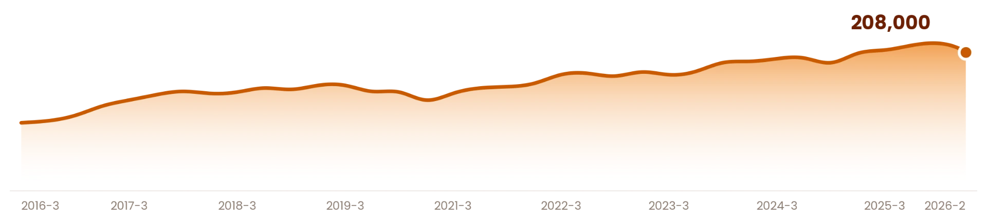 Graph showing Sunshine 106.8 weekly reach growing to 208,000 adults by 2026.