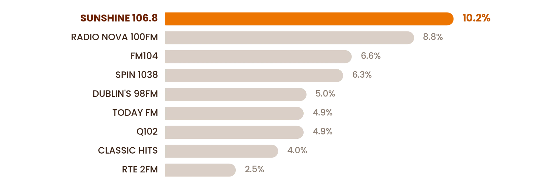 Market share chart with Sunshine 106.8 leading Dublin stations at 10.2%.