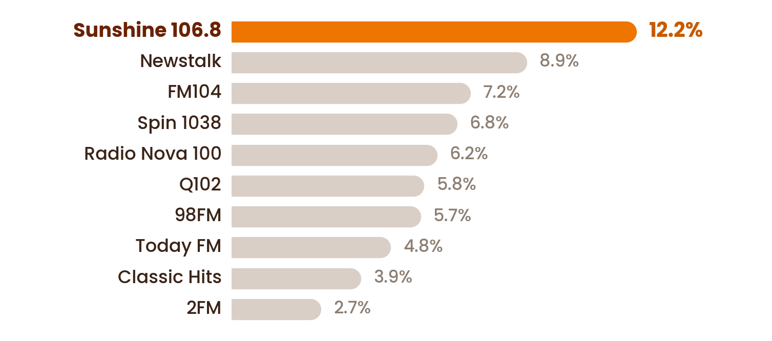 Chart showing Sunshine 106.8 leading female listenership at 12.2%.