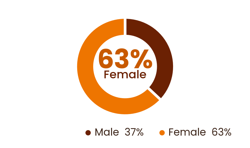Donut chart showing Sunshine 106.8's audience is 63% female and 37% male.